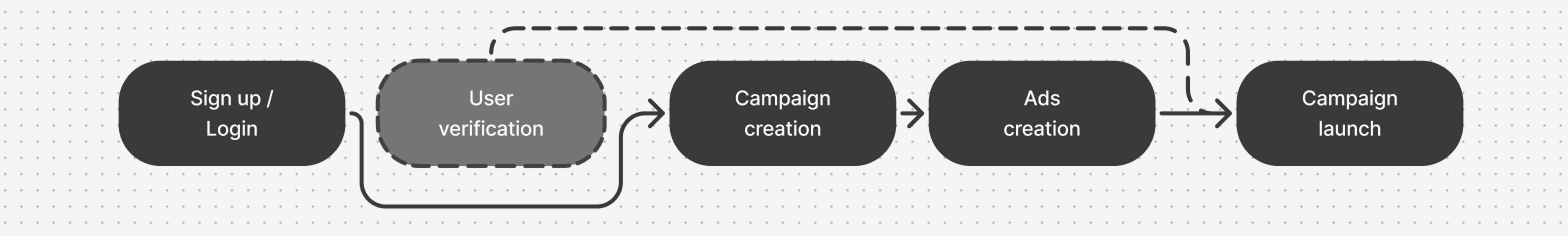 Users can move from signup or login to campaign and ad creation, completing account verification before campaign launch